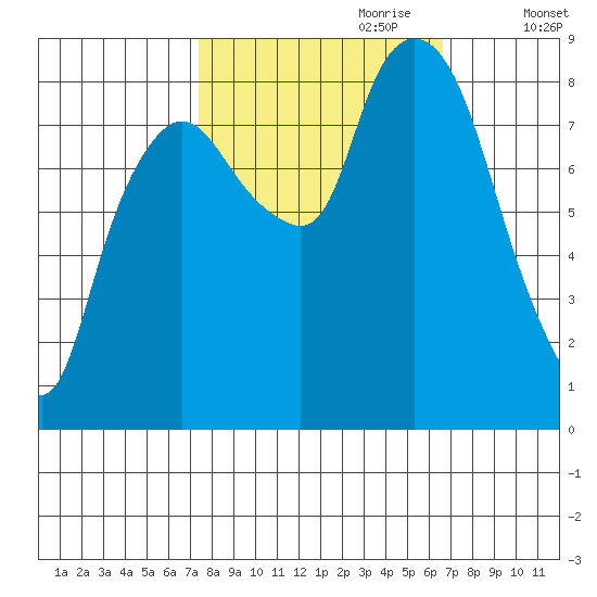 South Bend tide chart for Wednesday, October 9, 2024