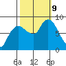 South Bend tide chart for Wednesday, October 9, 2024