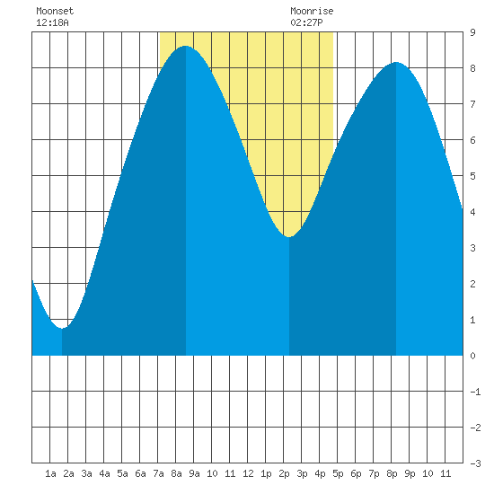 South Bend tide chart for Sunday, November 10, 2024