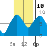 South Bend tide chart for Sunday, November 10, 2024