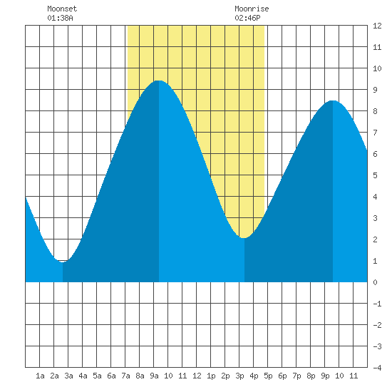 South Bend tide chart for Monday, November 11, 2024