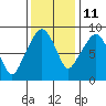 South Bend tide chart for Monday, November 11, 2024