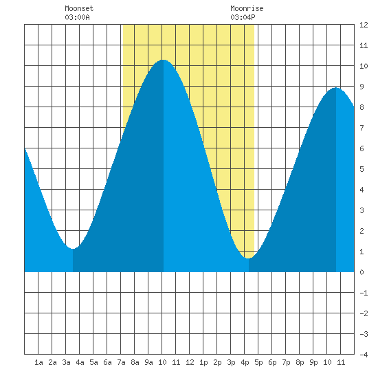 South Bend tide chart for Tuesday, November 12, 2024