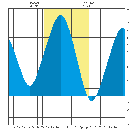 South Bend tide chart for Wednesday, November 13, 2024