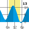 South Bend tide chart for Wednesday, November 13, 2024