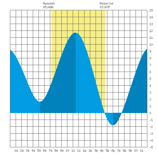 South Bend tide chart for Thursday, November 14, 2024