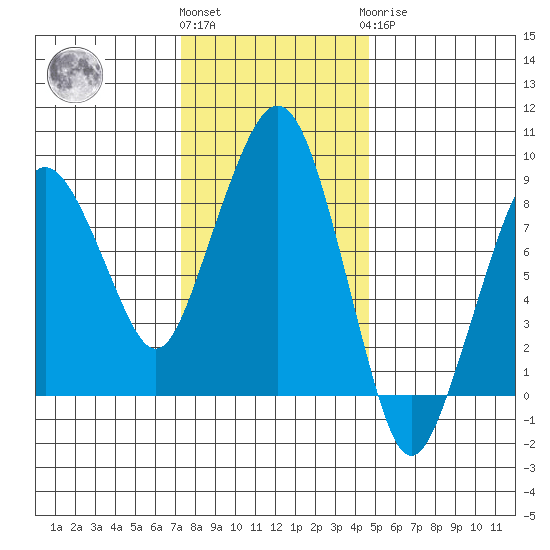 South Bend tide chart for Friday, November 15, 2024