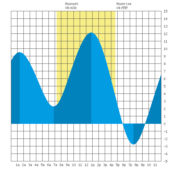 South Bend tide chart for Saturday, November 16, 2024