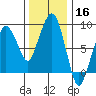 South Bend tide chart for Saturday, November 16, 2024