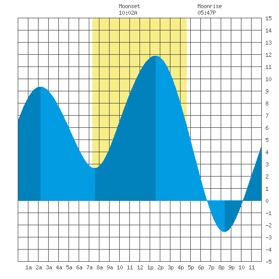 South Bend tide chart for Sunday, November 17, 2024