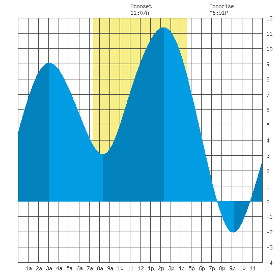 South Bend tide chart for Monday, November 18, 2024