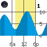 South Bend tide chart for Friday, November 1, 2024