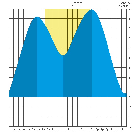 South Bend tide chart for Thursday, November 21, 2024