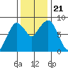 South Bend tide chart for Thursday, November 21, 2024