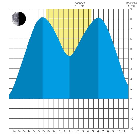 South Bend tide chart for Friday, November 22, 2024