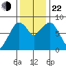 South Bend tide chart for Friday, November 22, 2024