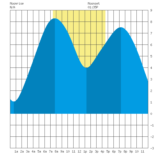 South Bend tide chart for Saturday, November 23, 2024
