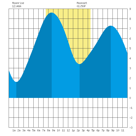 South Bend tide chart for Sunday, November 24, 2024