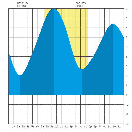 South Bend tide chart for Monday, November 25, 2024