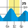 South Bend tide chart for Monday, November 25, 2024