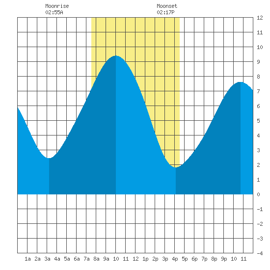 South Bend tide chart for Tuesday, November 26, 2024