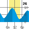 South Bend tide chart for Tuesday, November 26, 2024