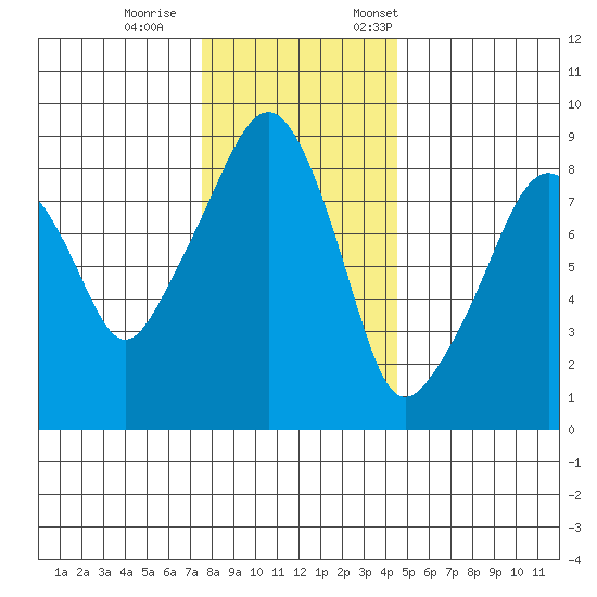 South Bend tide chart for Wednesday, November 27, 2024