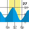 South Bend tide chart for Wednesday, November 27, 2024