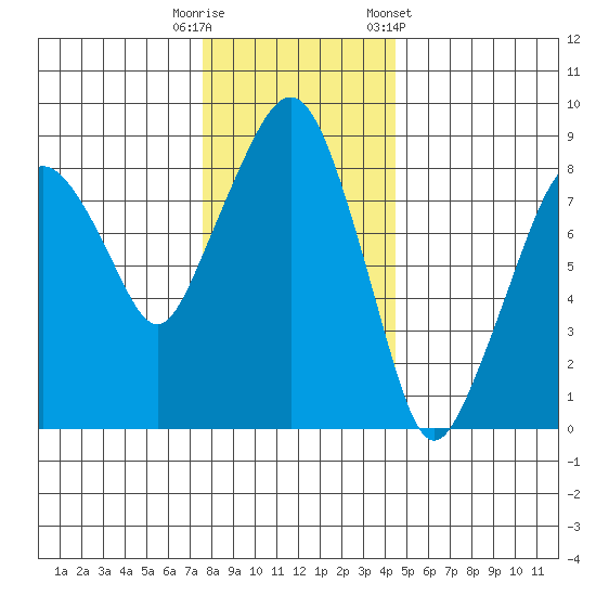 South Bend tide chart for Friday, November 29, 2024
