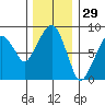 South Bend tide chart for Friday, November 29, 2024