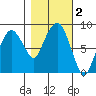 South Bend tide chart for Saturday, November 2, 2024