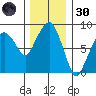 South Bend tide chart for Saturday, November 30, 2024
