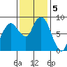 South Bend tide chart for Tuesday, November 5, 2024