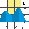South Bend tide chart for Wednesday, November 6, 2024