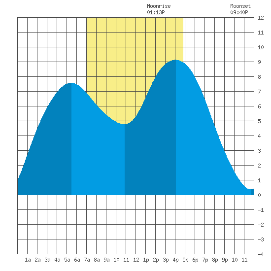 South Bend tide chart for Thursday, November 7, 2024