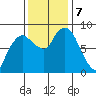 South Bend tide chart for Thursday, November 7, 2024