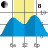 South Bend tide chart for Friday, November 8, 2024