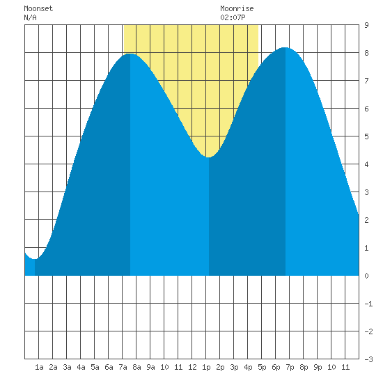 South Bend tide chart for Saturday, November 9, 2024