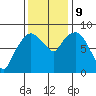 South Bend tide chart for Saturday, November 9, 2024