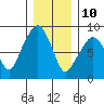 South Bend tide chart for Tuesday, December 10, 2024