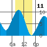 South Bend tide chart for Wednesday, December 11, 2024
