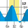 South Bend tide chart for Thursday, December 12, 2024