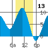 South Bend tide chart for Friday, December 13, 2024