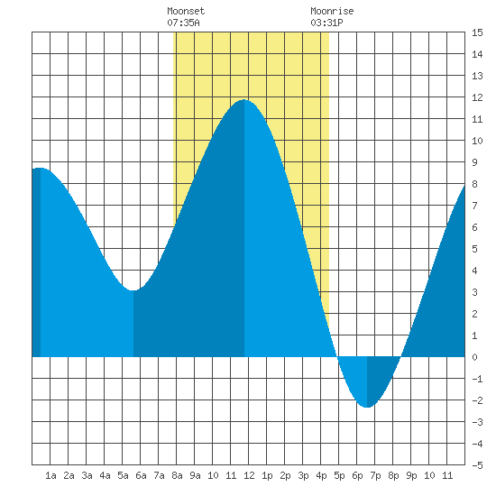 South Bend tide chart for Saturday, December 14, 2024