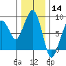 South Bend tide chart for Saturday, December 14, 2024