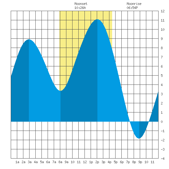 South Bend tide chart for Tuesday, December 17, 2024