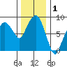 South Bend tide chart for Sunday, December 1, 2024