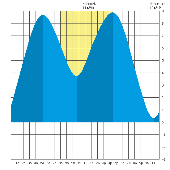 South Bend tide chart for Friday, December 20, 2024