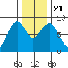 South Bend tide chart for Saturday, December 21, 2024