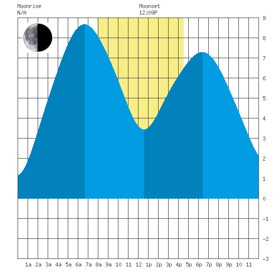 South Bend tide chart for Sunday, December 22, 2024